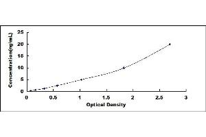 Typical standard curve (GRIP1 ELISA 试剂盒)