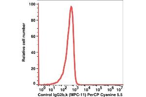 Flow Cytometry (FACS) image for Mouse IgG2b isotype control (PerCP-Cy5.5) (ABIN5067714) (小鼠 IgG2b isotype control (PerCP-Cy5.5))