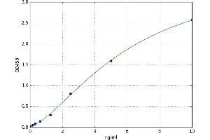 A typical standard curve (NR1H2 ELISA 试剂盒)