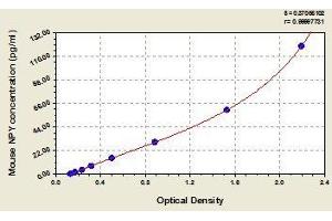 Typical standard curve (NPY ELISA 试剂盒)