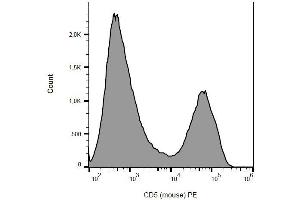 Surface staining of murine splenocytes with anti-CD5 (53-7. (CD5 抗体  (PE))