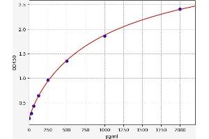 Typical standard curve (IL3RA ELISA 试剂盒)