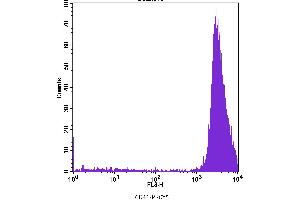 Flow Cytometry (FACS) image for anti-Integrin Alpha2b (CD41) antibody (PE-Cy5) (ABIN2144383) (Integrin Alpha2b 抗体  (PE-Cy5))