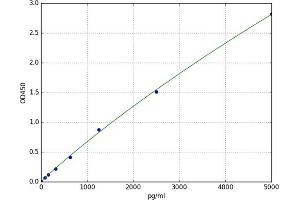 A typical standard curve (EDNRB ELISA 试剂盒)