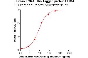 ELISA image for Interleukin 2 Receptor, alpha (IL2RA) (AA 22-213) protein (His tag) (ABIN6964077)