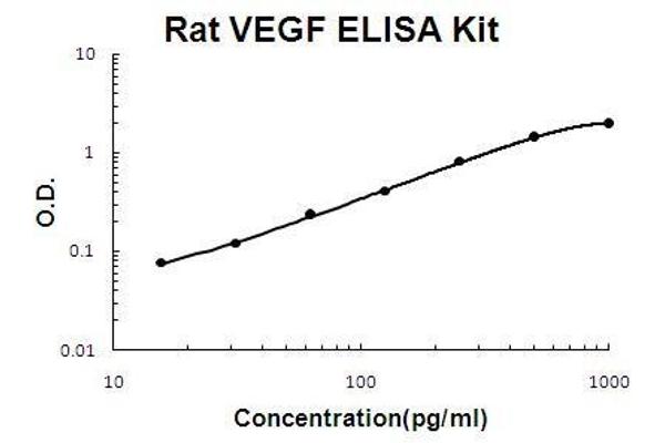 VEGF ELISA 试剂盒