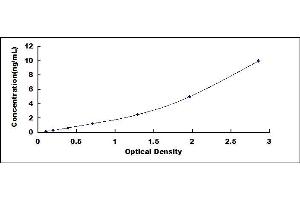 Typical standard curve (CAP1 ELISA 试剂盒)