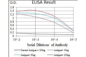 ELISA image for anti-Forkhead Box C2 (MFH-1, Mesenchyme Forkhead 1) (FOXC2) (AA 21-210) antibody (ABIN1724771)