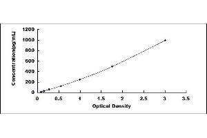 Typical standard curve (FCN3 ELISA 试剂盒)