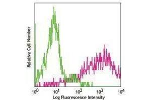 Flow Cytometry (FACS) image for anti-Interleukin 2 Receptor, alpha (IL2RA) antibody (PE) (ABIN2663212) (CD25 抗体  (PE))