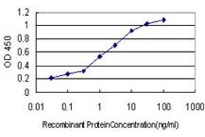 ELISA image for anti-Tumor Susceptibility Gene 101 (TSG101) (AA 201-280) antibody (ABIN563269)