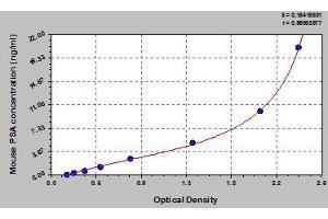 Typical standard curve (Prostate Specific Antigen ELISA 试剂盒)