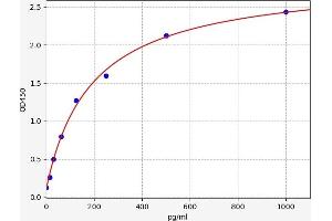 Typical standard curve (IL23 ELISA 试剂盒)