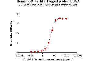 ELISA plate pre-coated by 2 μg/mL (100 μL/well) Human CD142 Protein, hFc Tag (ABIN7455480, ABIN7490929 and ABIN7490931) can bind Anti-F3 Neutralizing antibody ABIN7478017 and ABIN7490971 in a linear range of 2.
