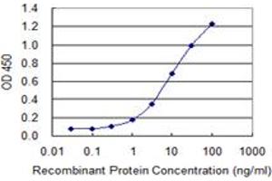 Detection limit for recombinant GST tagged VWF is 0. (VWF 抗体  (AA 1-273))