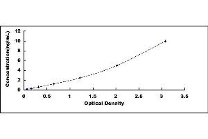 Typical standard curve (MFAP5 ELISA 试剂盒)