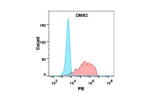 Flow cytometry analysis with Anti-BTN3A1 (DM92) on Expi293 cells transfected with human BTN3A1 (Red histogram) or Expi293 transfected with irrelevant protein (Blue histogram).