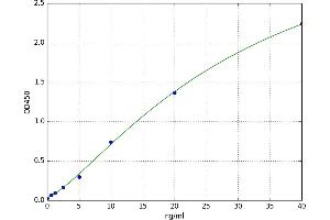 A typical standard curve (SMAD3 ELISA 试剂盒)