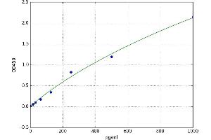 A typical standard curve (GZMA ELISA 试剂盒)