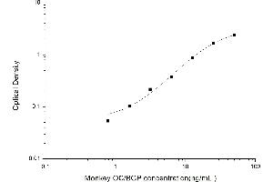 Typical standard curve (Osteocalcin ELISA 试剂盒)
