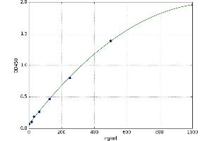 A typical standard curve (IFNA10 ELISA 试剂盒)