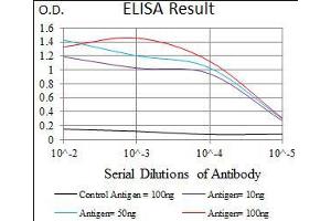 Black line: Control Antigen (100 ng), Purple line: Antigen(10 ng), Blue line: Antigen (50 ng), Red line: Antigen (100 ng),