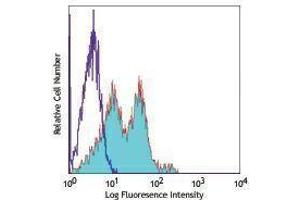 Flow Cytometry (FACS) image for anti-Integrin, alpha 5 (ITGA5) antibody (FITC) (ABIN2661760) (ITGA5 抗体  (FITC))