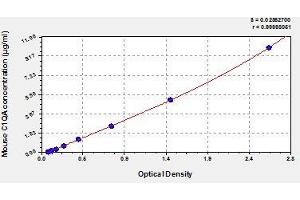 Typical standard curve (C1QA ELISA 试剂盒)