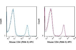 C57Bl/6 splenocytes were stained with 0. (CD4 抗体  (APC))