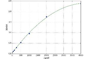 A typical standard curve (Netrin 1 ELISA 试剂盒)