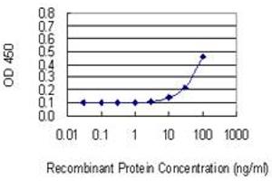 Detection limit for recombinant GST tagged HPN is 3 ng/ml as a capture antibody. (Hepsin 抗体  (AA 40-417))