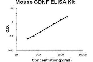 Mouse GDNF PicoKine ELISA Kit standard curve (GDNF ELISA 试剂盒)