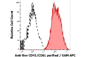 Flow Cytometry (FACS) image for anti-CD41,CD61 antibody (ABIN94110)