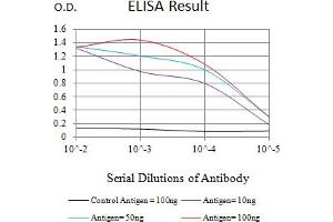 ELISA image for anti-Colony Stimulating Factor 2 Receptor, Beta (CSF2RB) (AA 17-149) antibody (ABIN7193500)