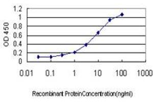 Detection limit for recombinant GST tagged TPM4 is approximately 1ng/ml as a capture antibody.