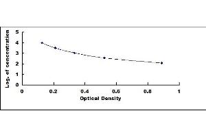Typical standard curve