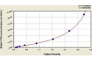 Typical Standard Curve (FSH ELISA 试剂盒)