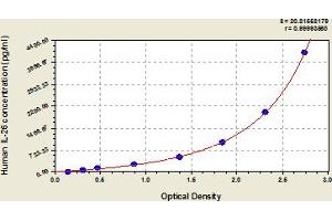 Typical Standard Curve (IL-26 ELISA 试剂盒)