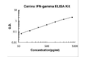 Typical Standard Curve
