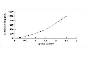 Typical standard curve (IL-26 ELISA 试剂盒)