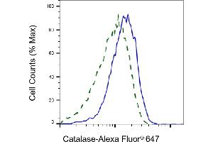 Validation of Catalase knockdown using flow cytometry. (Recombinant Catalase 抗体)