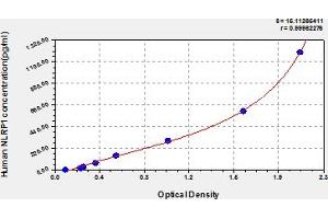 Typical Standard Curve (NLRP1 ELISA 试剂盒)