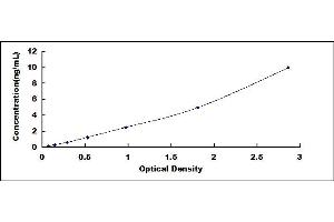 Typical standard curve (PSMD10 ELISA 试剂盒)