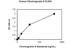ELISA image for Chromogranin A (CHGA) ELISA Kit (ABIN1305164) (Chromogranin A ELISA 试剂盒)