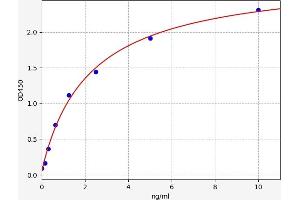 Typical standard curve (PIK3CA ELISA 试剂盒)