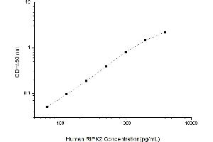 Typical standard curve (RIPK2 ELISA 试剂盒)