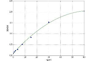 A typical standard curve (PLA2G2A ELISA 试剂盒)