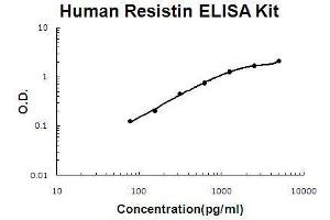Human Resistin PicoKine ELISA Kit standard curve (Resistin ELISA 试剂盒)