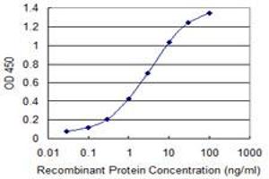 ELISA image for anti-Cytochrome C Oxidase Subunit IV Isoform 2 (Lung) (COX4I2) (AA 21-104) antibody (ABIN566588)