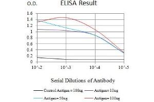 ELISA image for anti-Leukocyte Immunoglobulin-Like Receptor, Subfamily A (With TM Domain), Member 6 (LILRA6) (AA 52-195) antibody (ABIN7193560)